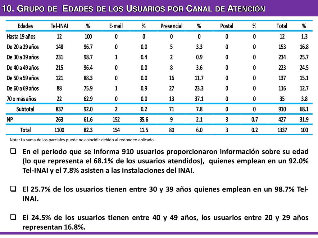 10. Grupo de Edades de los Usuarios por Canal de Atención