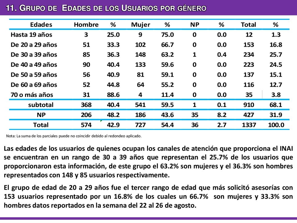 11. Grupo de Edades de los Usuarios por género