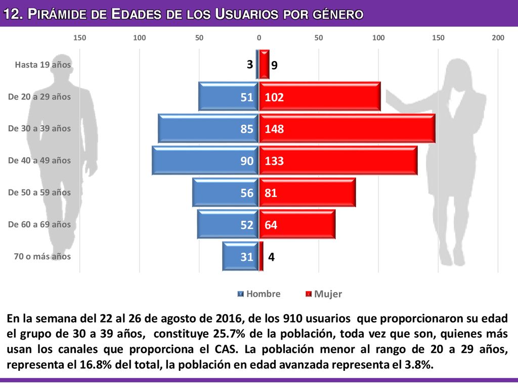 12. Pirámide de Edades de los Usuarios por género