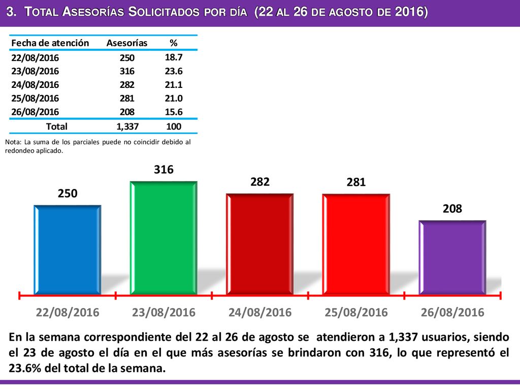 3. Total Asesorías Solicitados por día (22 al 26 de agosto de 2016)