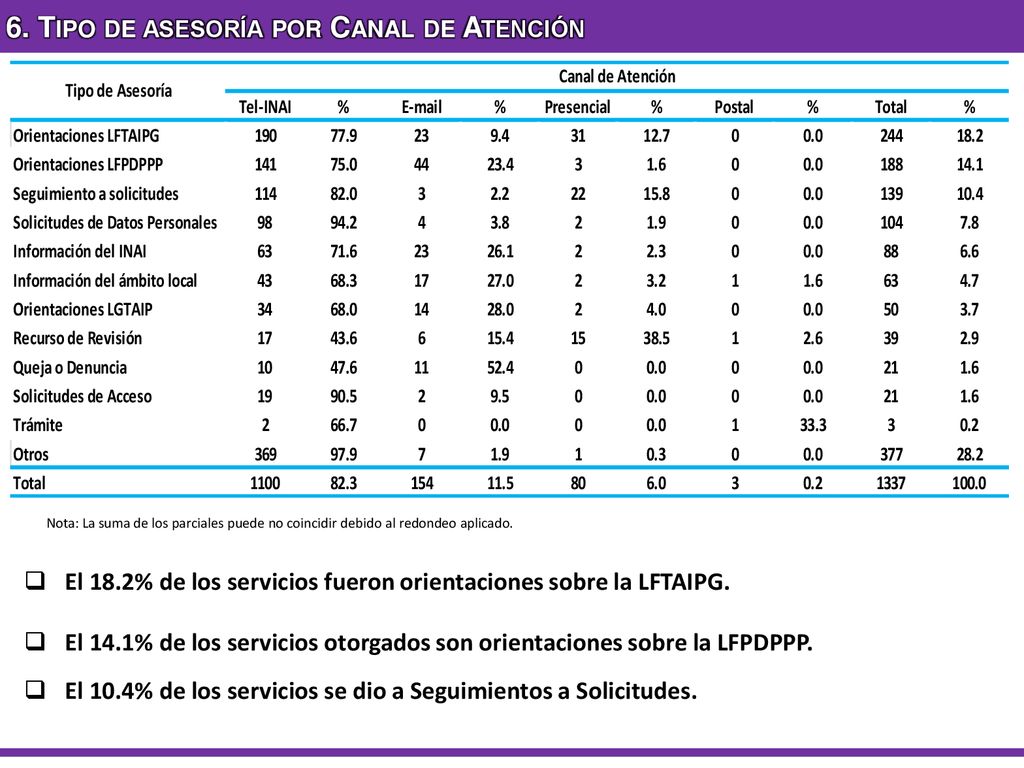 6. Tipo de asesoría por Canal de Atención