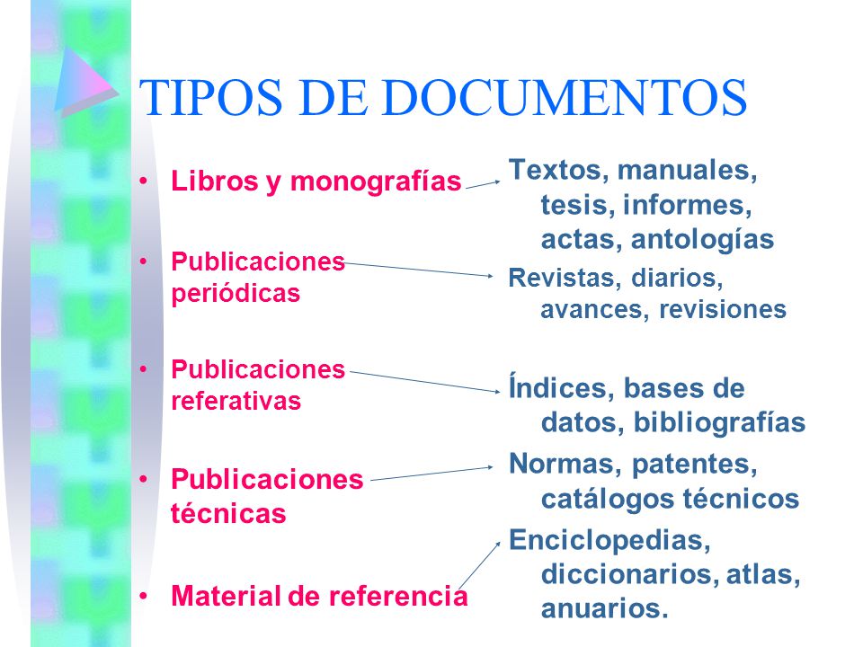 TIPOS DE DOCUMENTOS Textos, manuales, tesis, informes, actas, antologías. Revistas, diarios, avances, revisiones.