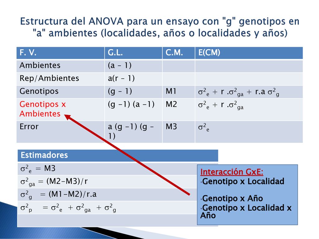 Estructura del ANOVA para un ensayo con g genotipos en a ambientes (localidades, años o localidades y años)