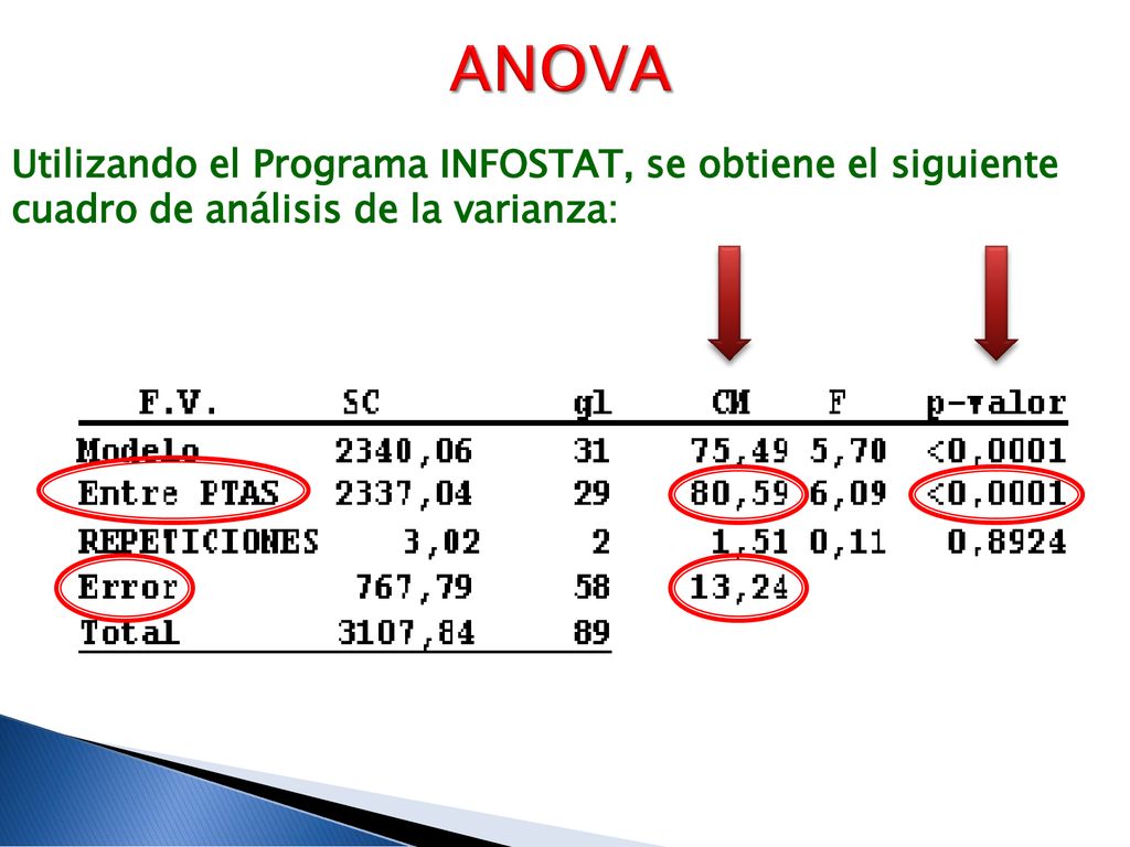 ANOVA Utilizando el Programa INFOSTAT, se obtiene el siguiente cuadro de análisis de la varianza: