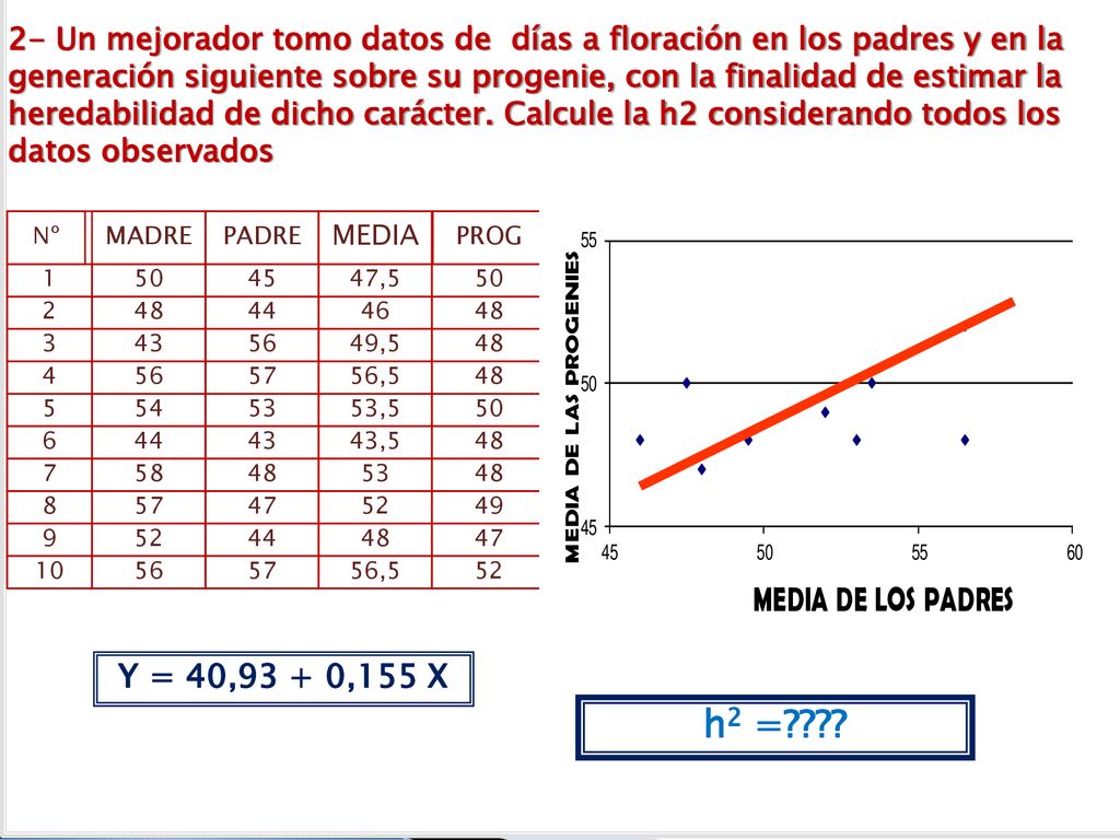2- Un mejorador tomo datos de días a floración en los padres y en la generación siguiente sobre su progenie, con la finalidad de estimar la heredabilidad de dicho carácter. Calcule la h2 considerando todos los datos observados