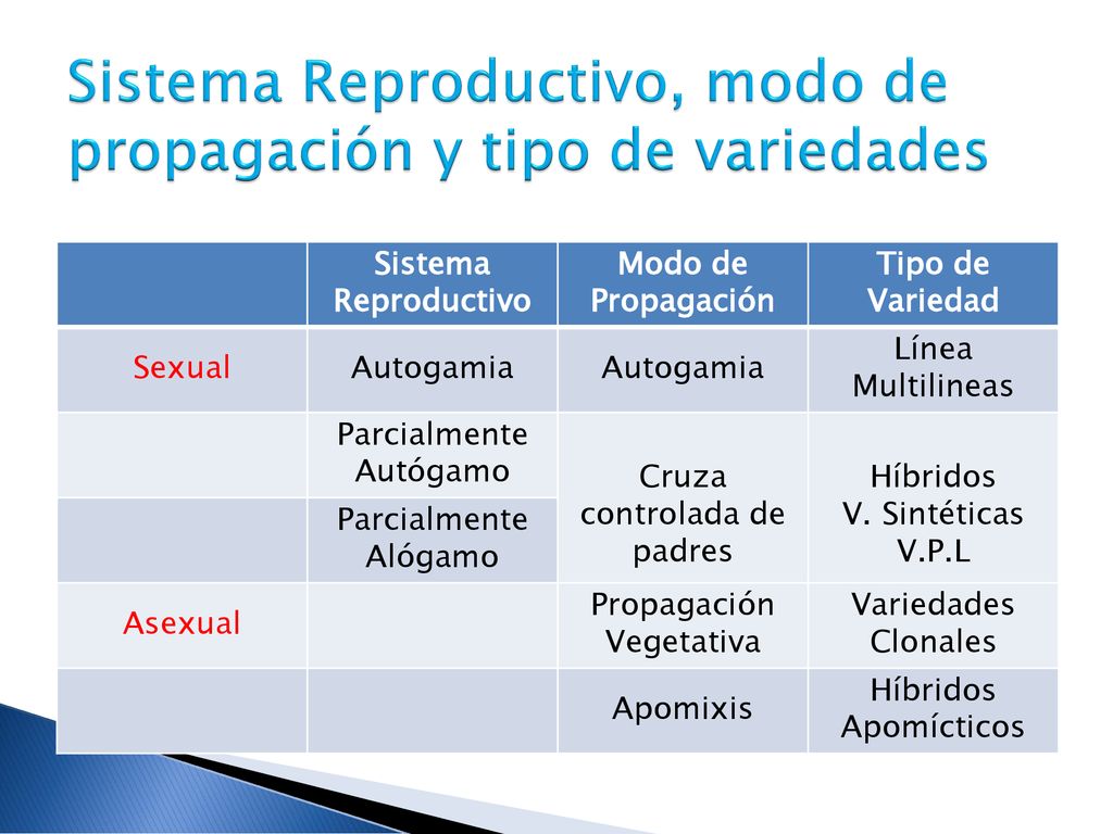 Sistema Reproductivo, modo de propagación y tipo de variedades