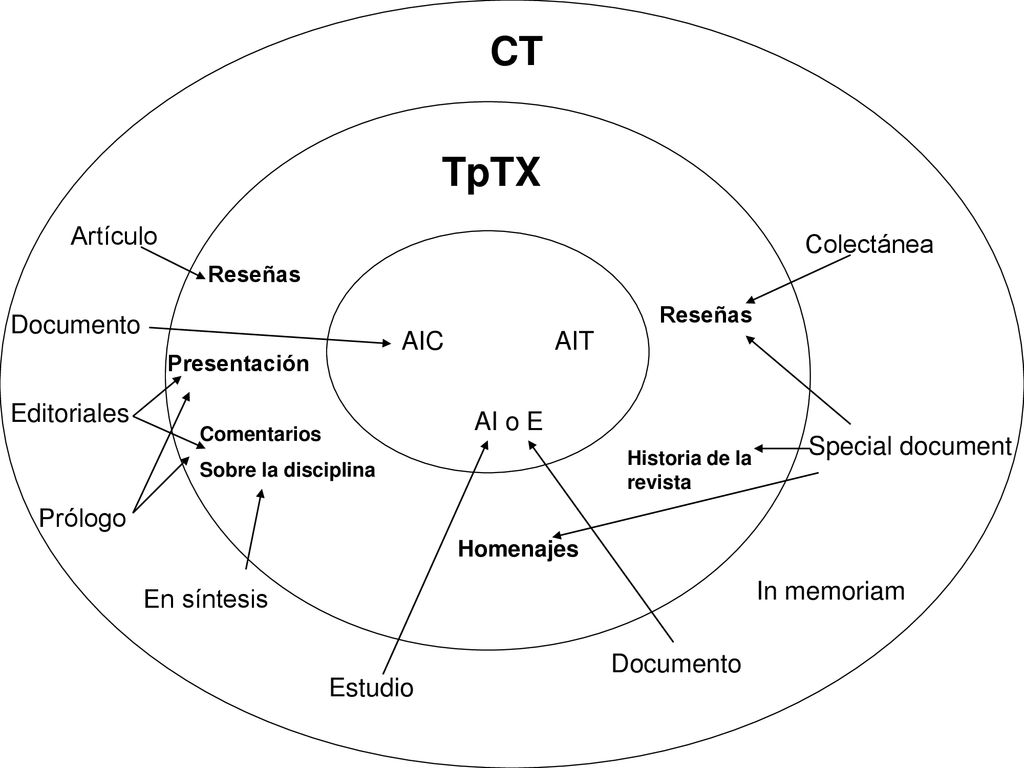 CT TpTX Artículo Colectánea Documento AIC AIT Editoriales AI o E