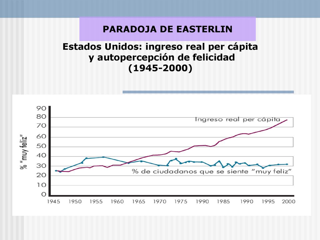 Estados Unidos: ingreso real per cápita y autopercepción de felicidad