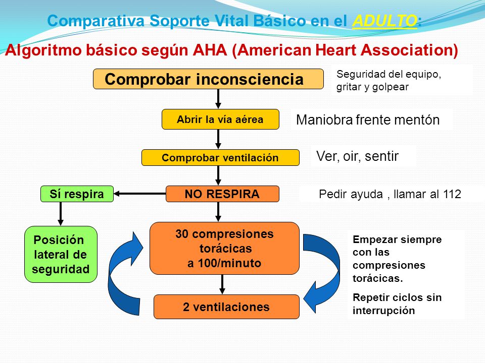 Comparativa Soporte Vital Básico en el ADULTO: Comprobar inconsciencia