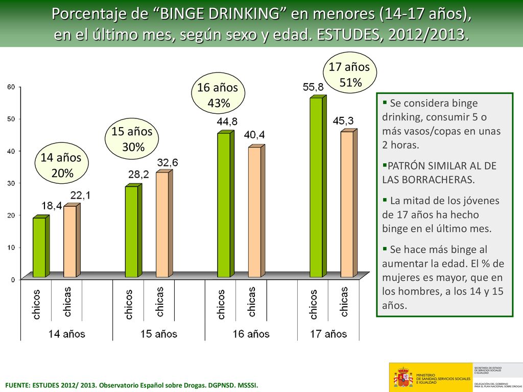 Porcentaje de BINGE DRINKING en menores (14-17 años),