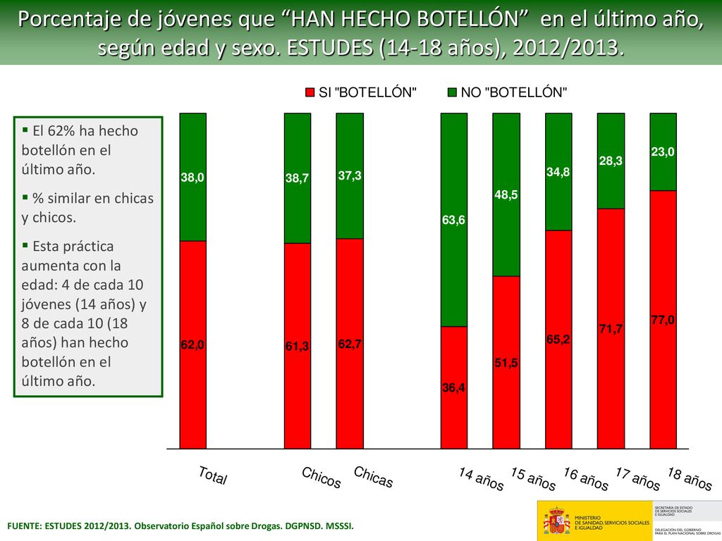 Porcentaje de jóvenes que HAN HECHO BOTELLÓN en el último año, según edad y sexo. ESTUDES (14-18 años), 2012/2013.