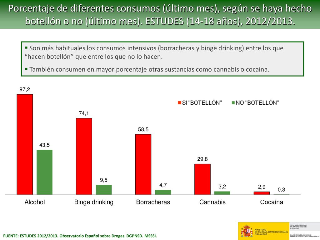 Porcentaje de diferentes consumos (último mes), según se haya hecho botellón o no (último mes). ESTUDES (14-18 años), 2012/2013.