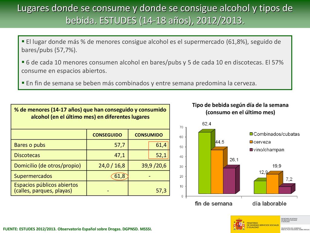 Tipo de bebida según día de la semana (consumo en el último mes)