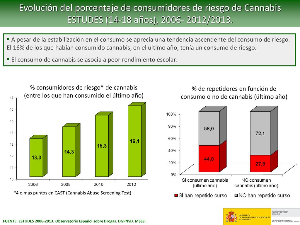 % de repetidores en función de consumo o no de cannabis (último año)