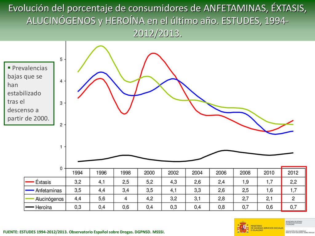 Evolución del porcentaje de consumidores de ANFETAMINAS, ÉXTASIS, ALUCINÓGENOS y HEROÍNA en el último año. ESTUDES, /2013.
