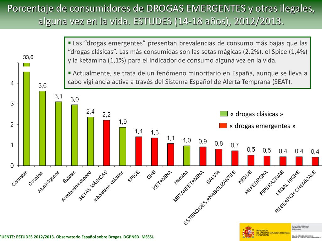 Porcentaje de consumidores de DROGAS EMERGENTES y otras ilegales, alguna vez en la vida. ESTUDES (14-18 años), 2012/2013.