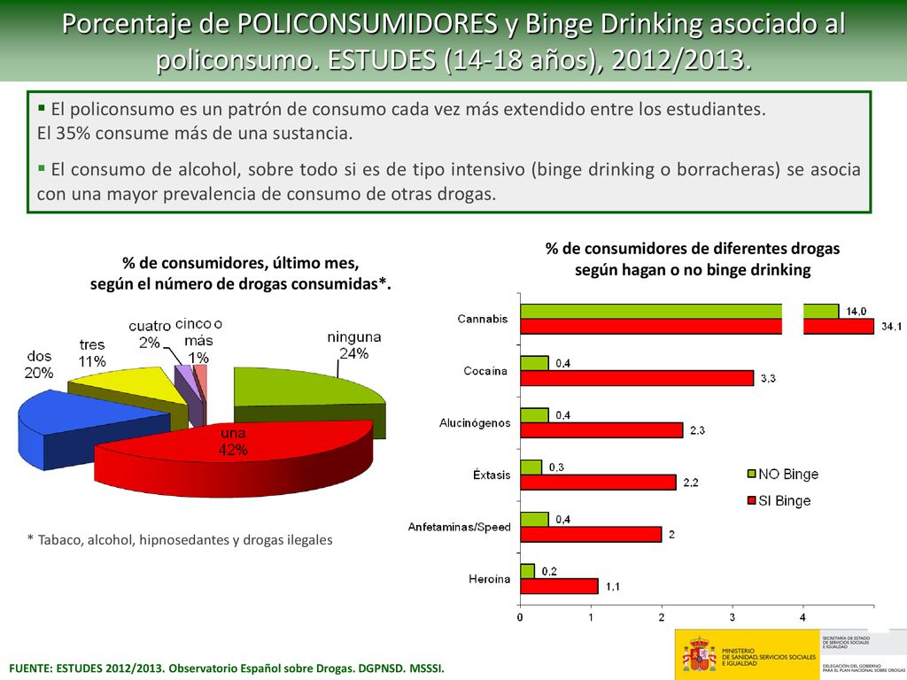 Porcentaje de POLICONSUMIDORES y Binge Drinking asociado al policonsumo. ESTUDES (14-18 años), 2012/2013.