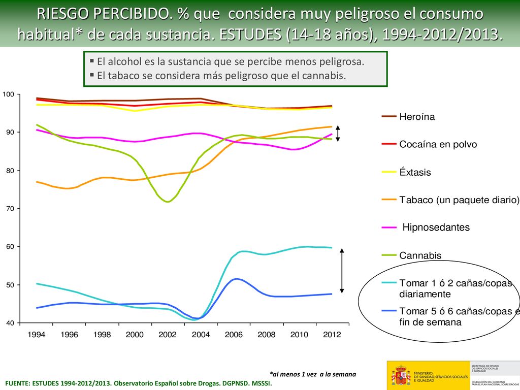 RIESGO PERCIBIDO. % que considera muy peligroso el consumo habitual