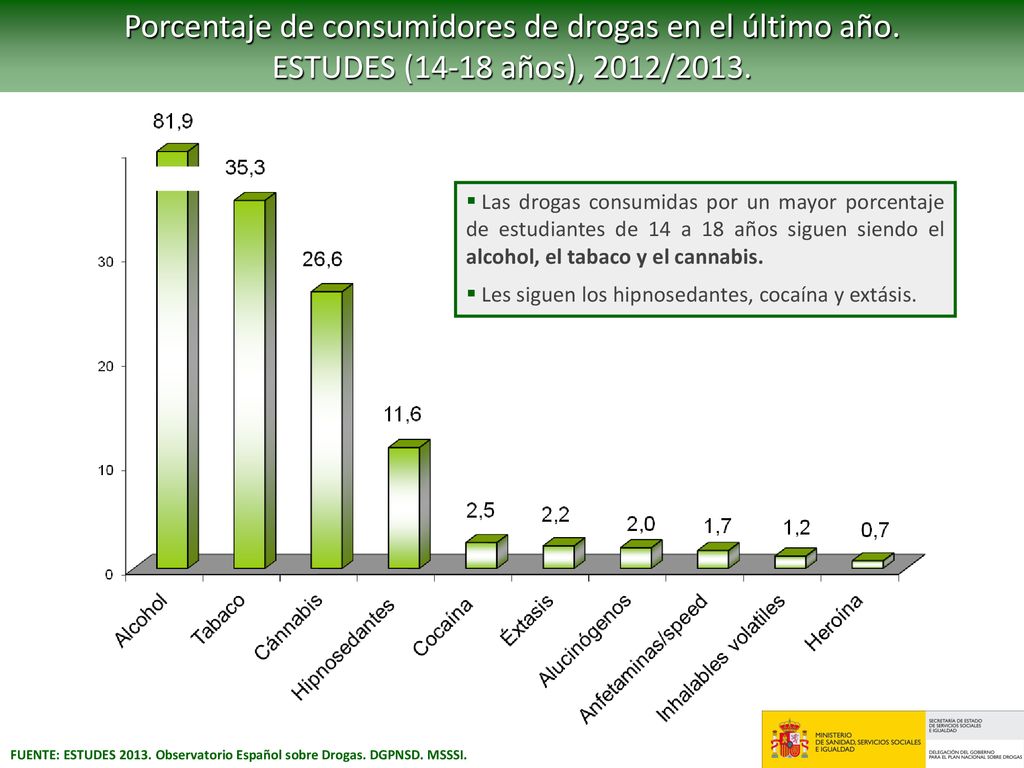 Porcentaje de consumidores de drogas en el último año.