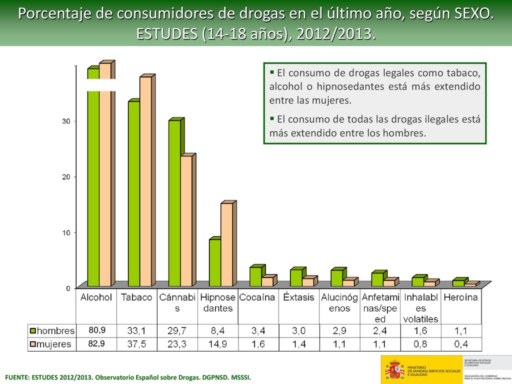 Porcentaje de consumidores de drogas en el último año, según SEXO.