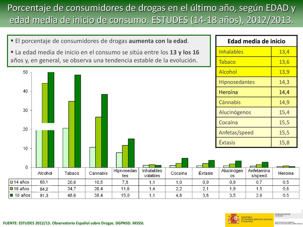 Porcentaje de consumidores de drogas en el último año, según EDAD y edad media de inicio de consumo. ESTUDES (14-18 años), 2012/2013.
