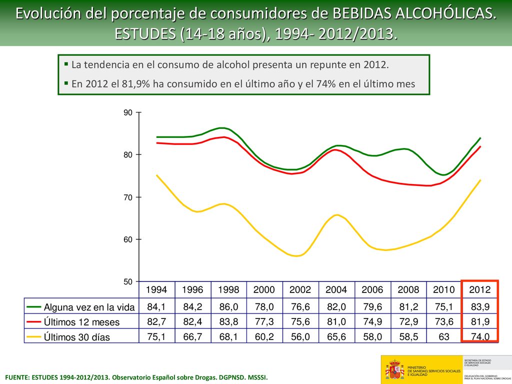 Evolución del porcentaje de consumidores de BEBIDAS ALCOHÓLICAS