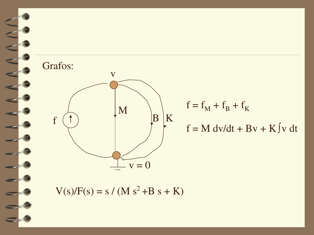 Grafos: v. f = fM + fB + fK. M. B. K. f. f = M dv/dt + Bv + K v dt.  v = 0. V(s)/F(s) = s / (M s +B s + K)