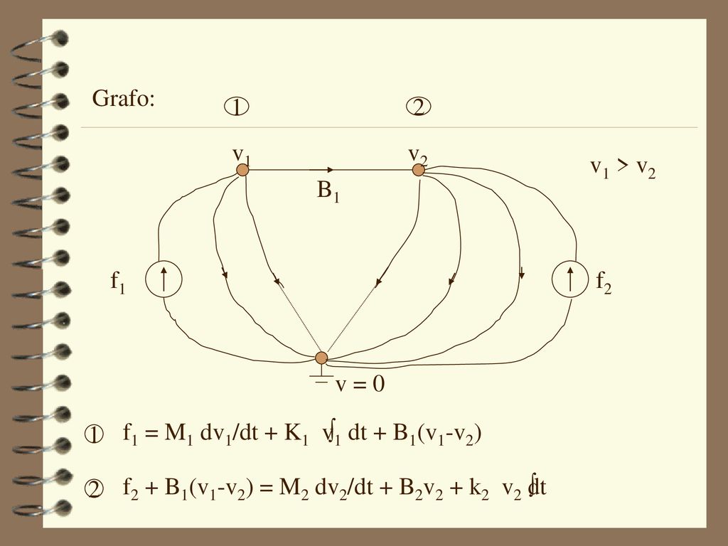 Grafo: v1. v2. v1 > v2. B1. f1. f2. v = 0. f1 = M1 dv1/dt + K1 v1 dt + B1(v1-v2) 