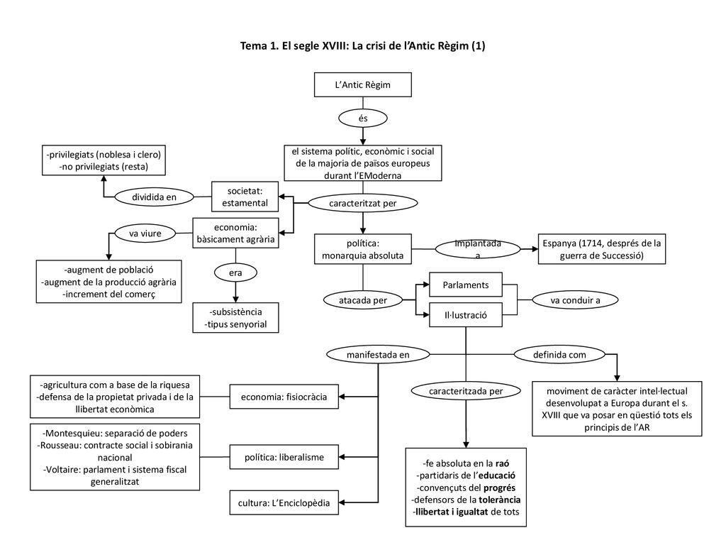Tema 1. El segle XVIII: La crisi de l’Antic Règim (1)