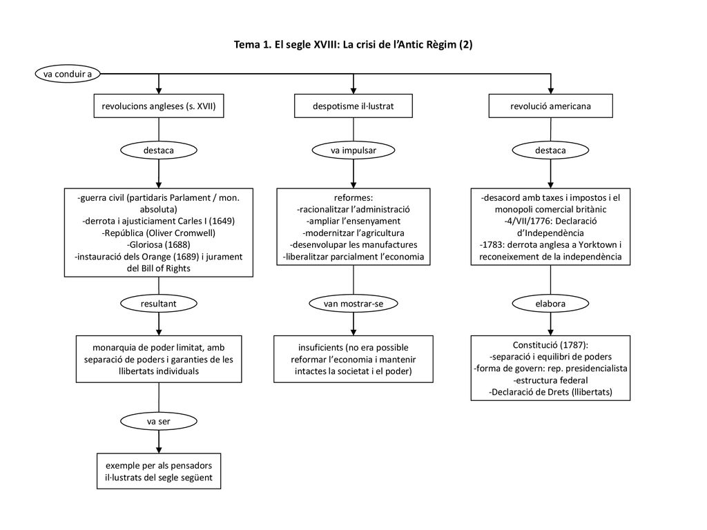 Tema 1. El segle XVIII: La crisi de l’Antic Règim (2)