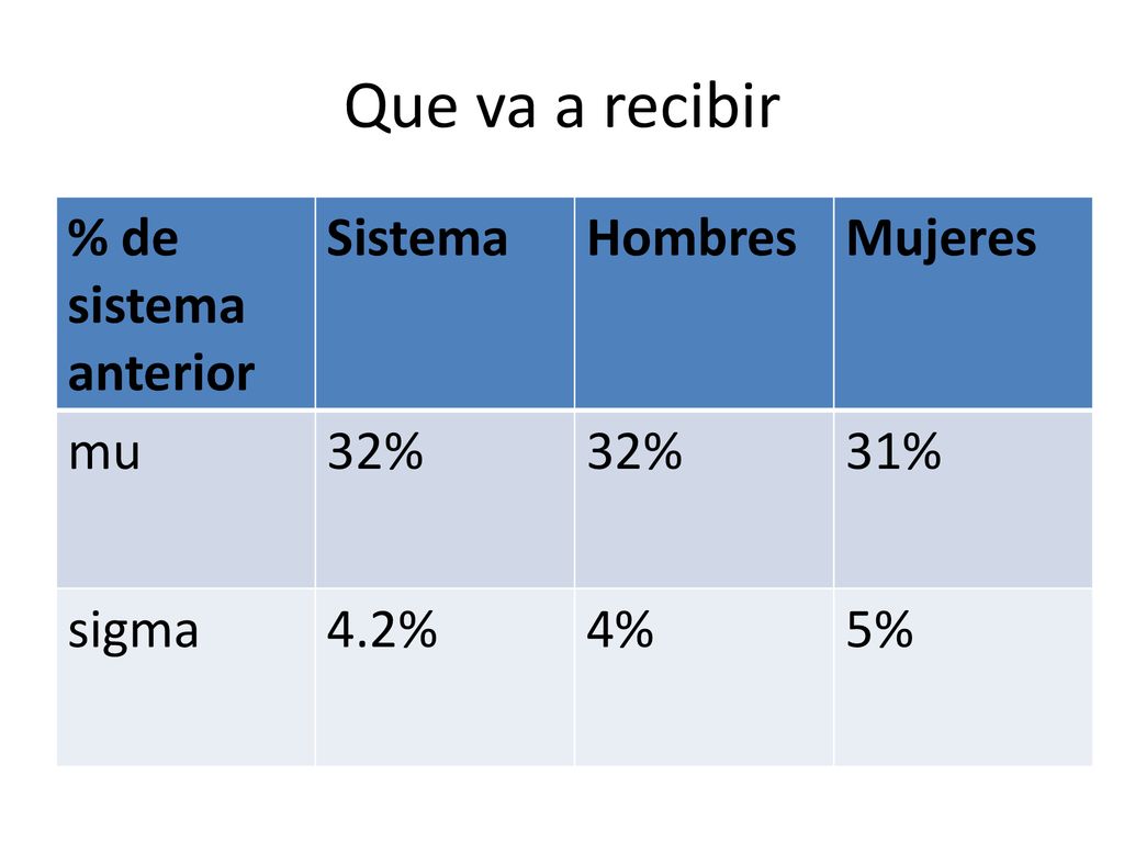 Que va a recibir % de sistema anterior Sistema Hombres Mujeres mu 32%