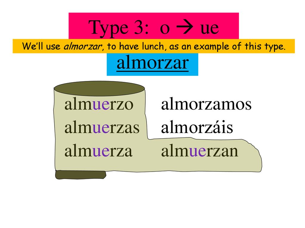 We’ll use almorzar, to have lunch, as an example of this type.