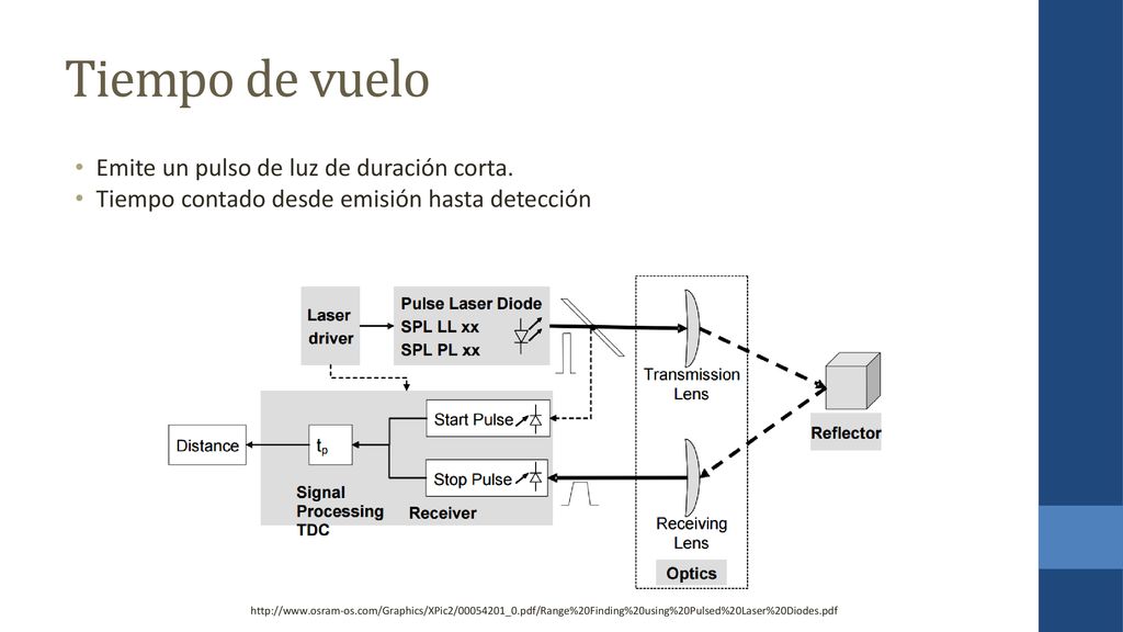 Tiempo de vuelo Emite un pulso de luz de duración corta.