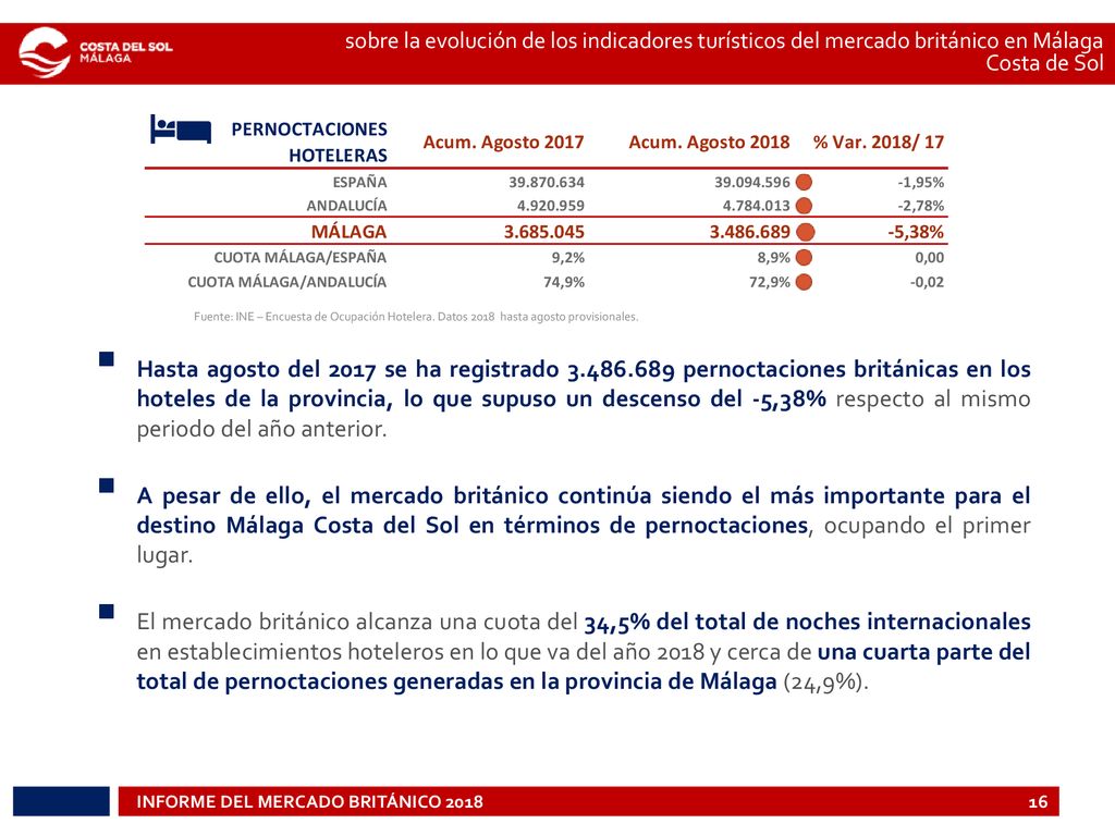 sobre la evolución de los indicadores turísticos del mercado británico en Málaga Costa de Sol