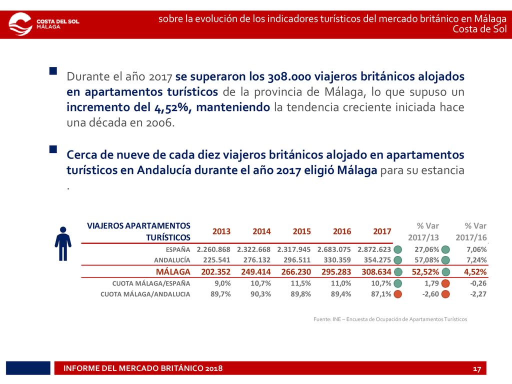 sobre la evolución de los indicadores turísticos del mercado británico en Málaga Costa de Sol