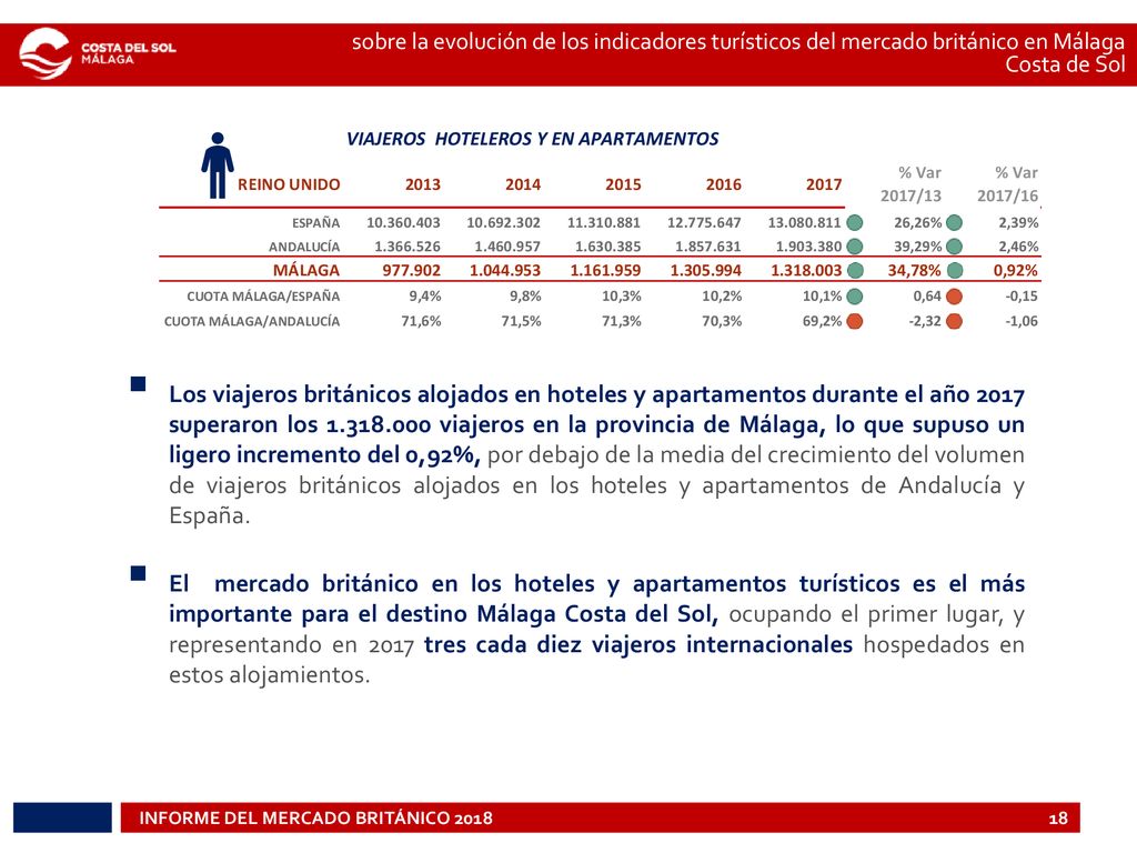 sobre la evolución de los indicadores turísticos del mercado británico en Málaga Costa de Sol