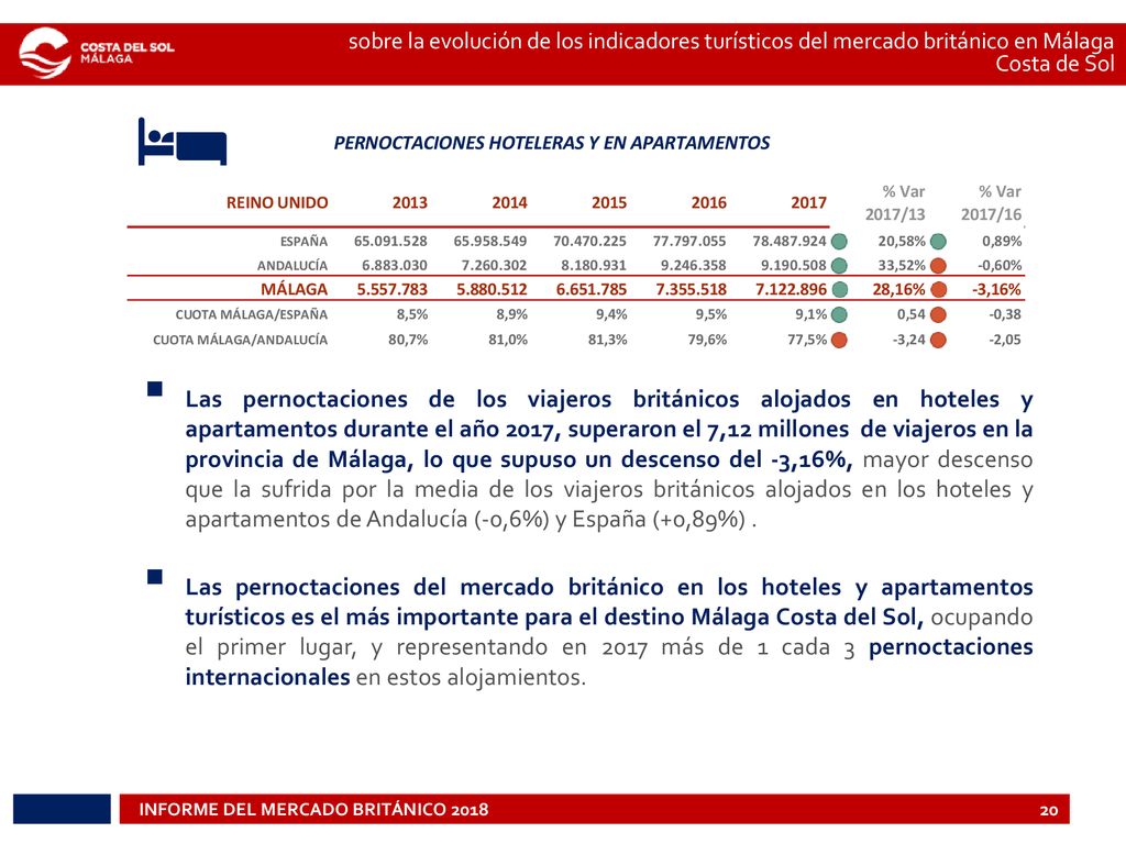 sobre la evolución de los indicadores turísticos del mercado británico en Málaga Costa de Sol
