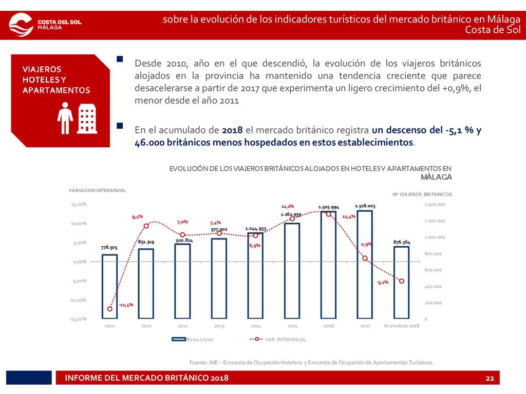 sobre la evolución de los indicadores turísticos del mercado británico en Málaga Costa de Sol