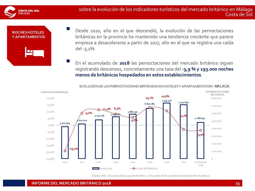 sobre la evolución de los indicadores turísticos del mercado británico en Málaga Costa de Sol
