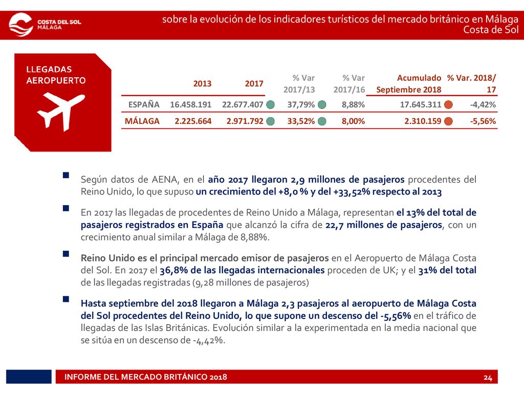 sobre la evolución de los indicadores turísticos del mercado británico en Málaga Costa de Sol