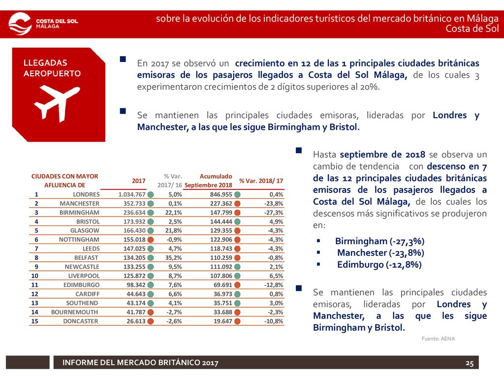 sobre la evolución de los indicadores turísticos del mercado británico en Málaga Costa de Sol