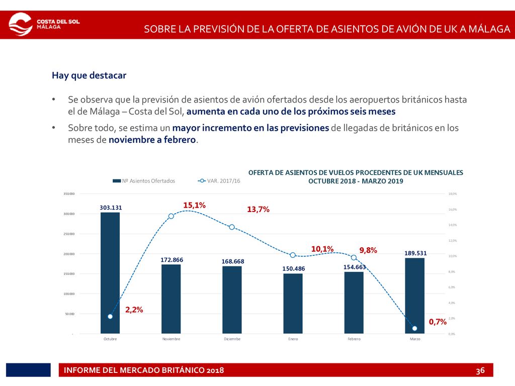 SOBRE LA PREVISIÓN DE LA OFERTA DE ASIENTOS DE AVIÓN DE UK A MÁLAGA