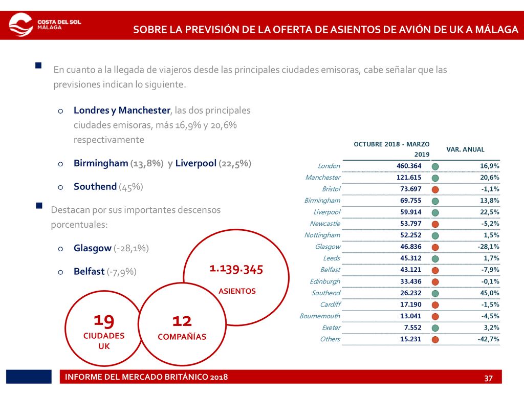 SOBRE LA PREVISIÓN DE LA OFERTA DE ASIENTOS DE AVIÓN DE UK A MÁLAGA
