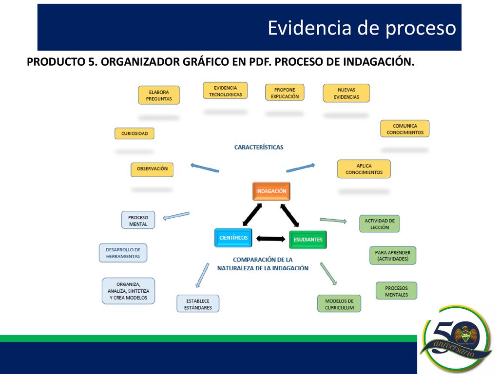 Evidencia de proceso PRODUCTO 5. ORGANIZADOR GRÁFICO EN PDF. PROCESO DE INDAGACIÓN.