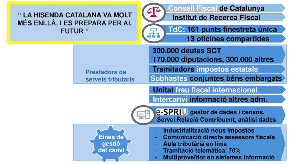 LA HISENDA CATALANA VA MOLT MÉS ENLLÀ, I ES PREPARA PER AL FUTUR