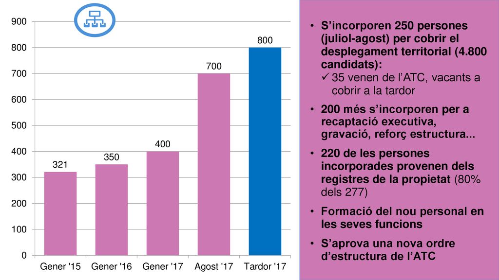S’incorporen 250 persones (juliol-agost) per cobrir el desplegament territorial (4.800 candidats):