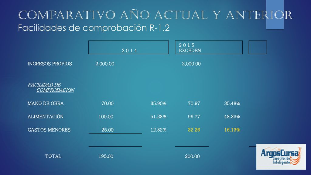 Comparativo año actual y anterior Facilidades de comprobación R-1.2