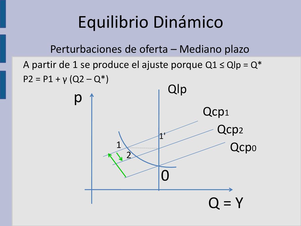 Equilibrio Dinámico p Q = Y Qlp Qcp1 Qcp2 Qcp0