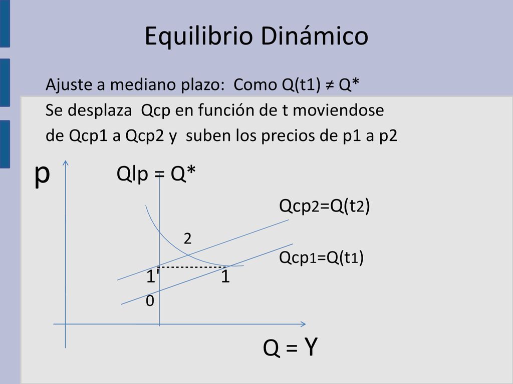 p Equilibrio Dinámico Q = Y Qlp = Q* Qcp2=Q(t2) 1 1