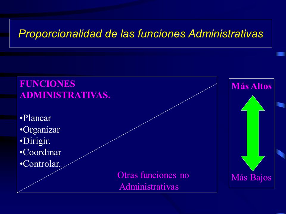 Proporcionalidad de las funciones Administrativas